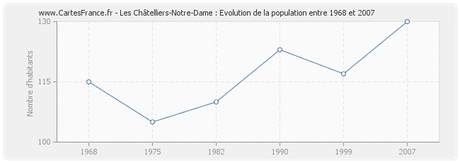 Population Les Châtelliers-Notre-Dame